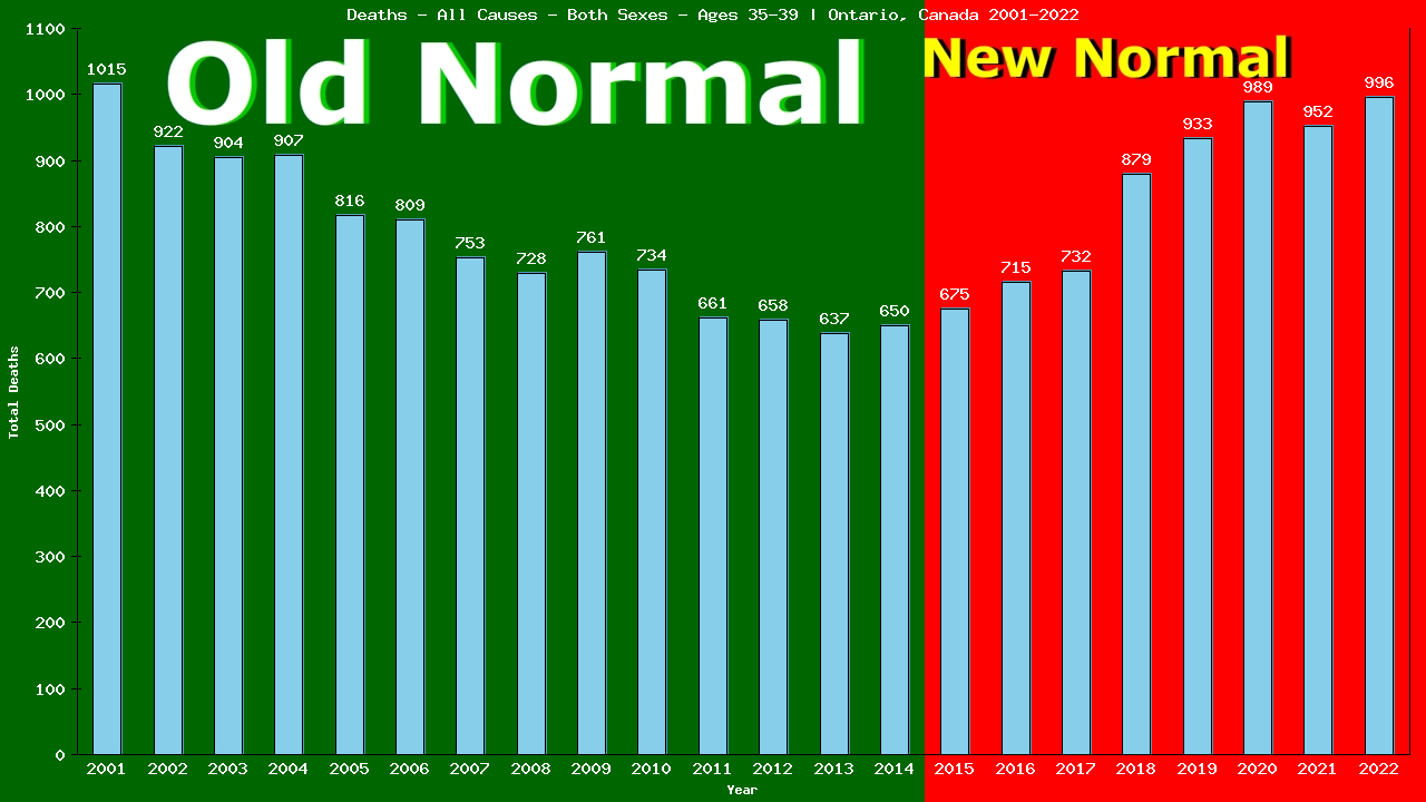 Graph showing Deaths - All Causes - Male - Aged 35-39 | Ontario, Canada